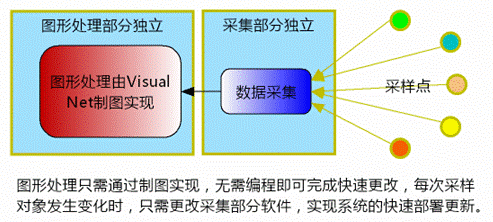 VisualNet 数据采集与监控显示分离
